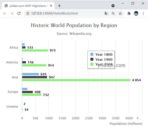 Gwt Highcharts 基本条形图 Gwt Highcharts教程 一点教程