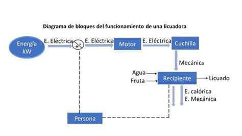 Diagrama De Bloques De Juguera Electrica Brainly Lat