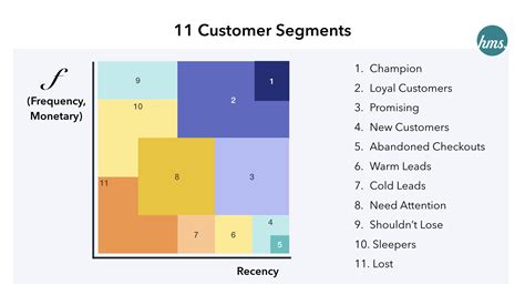 The RFM Model For Proven Segmentation HMS Commerce