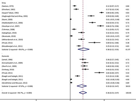 Prevalence Of Seropositivity In Terms Of Type Of Cats Stray Or