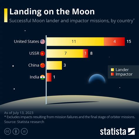 Moon Landings 2024 Olwen Aubrette