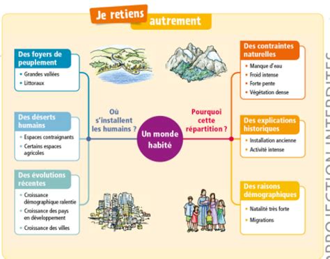 Chapitre 4 La Répartition De La Population Mondiale Et Ses Dynamiques