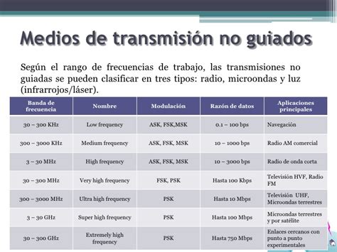 Ingenieria En Telecomunicacion Medios De Transmisi N No Guiados