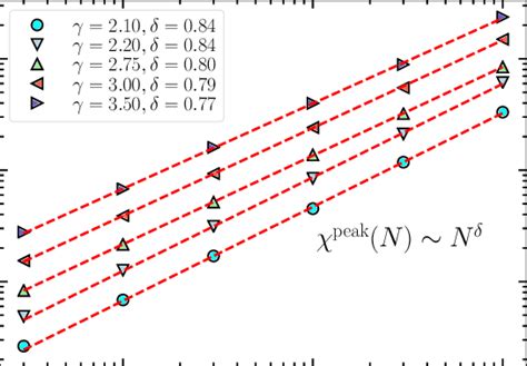 Scaling of the peak of the dynamic susceptibility χ peak N as a