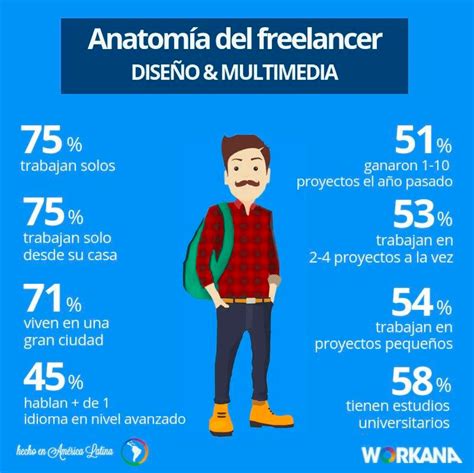 Infograf A Perfil De Un Dise Ador Gr Fico Freelancer Latinoamericano