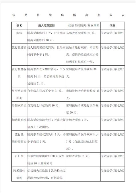 常见传染病隔离期限表 文档之家