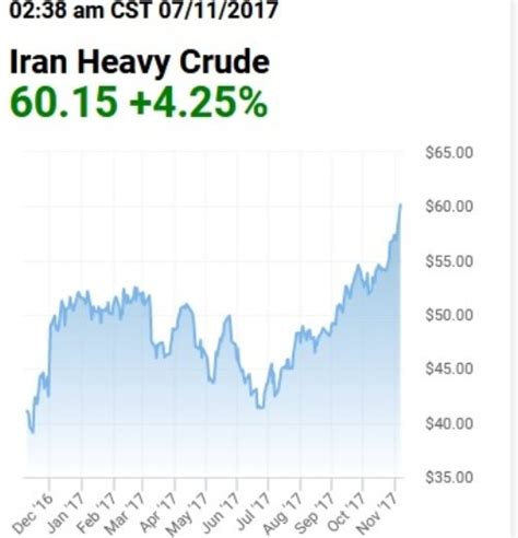 Irans Heavy Crude Oil Price Exceed 60 Tehran Times