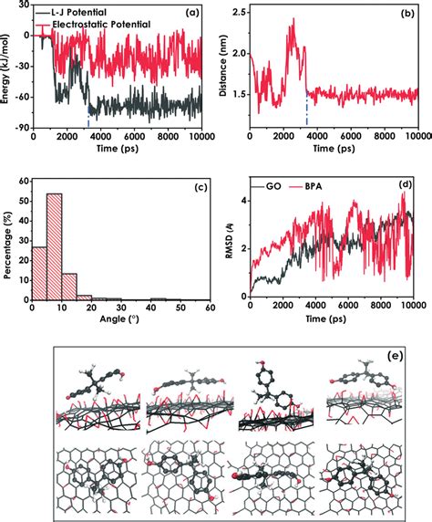 Molecular Dynamics Simulation Results Of G A L J Potential Energy