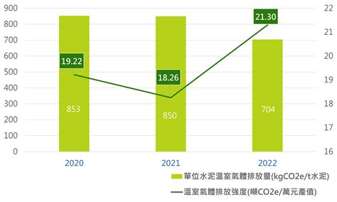 溫室氣體｜亞洲水泥企業永續