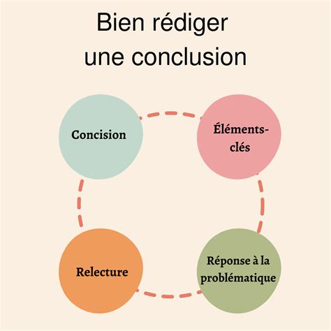 Conclusion comment bien la rédiger Blog Insights