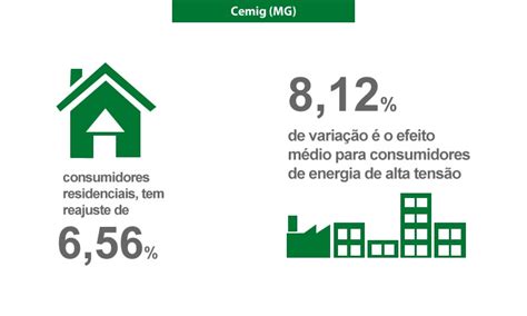 Cemig MG tem novas tarifas aprovada Mercado Livre de Energia Elétrica