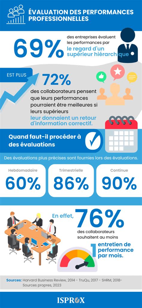 Conseils Pour Lévaluation Des Performances Professionnelles