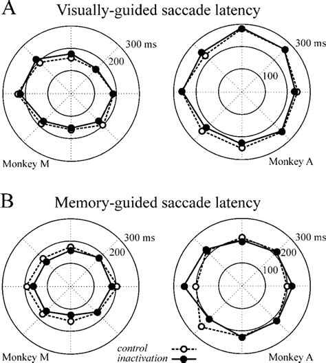 Saccadic Eye Movement Latency For Eight Target Directions Spaced 45