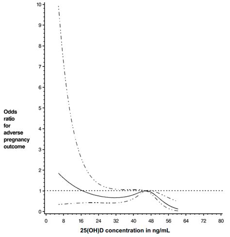 The Adjusted Relationship Of 25 Oh D Concentration And The Composite