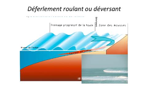 Le Manuel Du Surf Part Three Le D Ferlement Des Vagues Les Courants