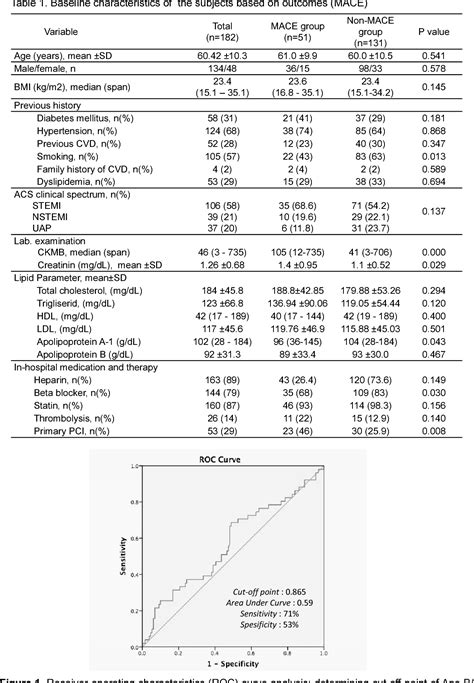 Table 1 From High Apo B Apo A 1 Serum Ratio As A Predictor Of In Hospital Major Adverse