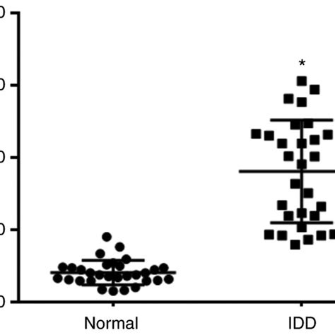 Linc00284 Expression Levels In 30 Idd And 30 Normal Tissue Samples