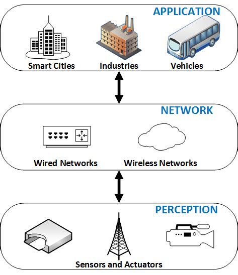 Three Tier Iot Architecture Layers Download Scientific Diagram