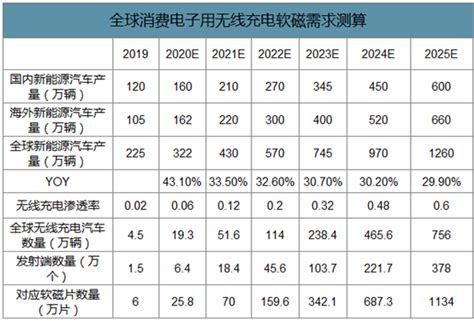 软磁材料市场分析报告2021 2027年中国软磁材料市场研究与投资策略报告中国产业研究报告网