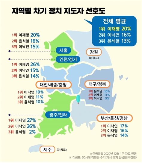 차기 대권 1위 이재명 호남서 이낙연 오차범위 앞서