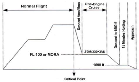 One Engine Inoperative Flight Ivao Documentation Library