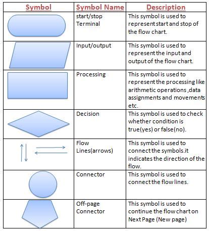 Describe Flowchart Symbols - IMAGESEE