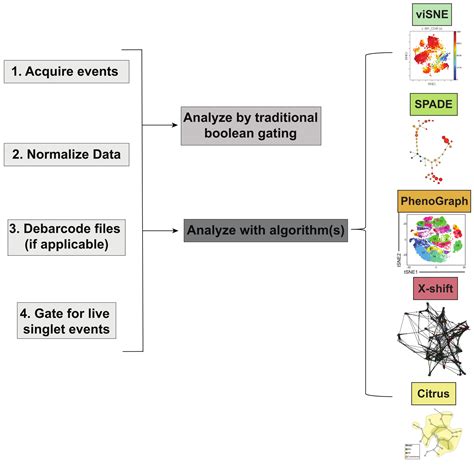 Mass Cytometry Analysis — The Clambey Lab