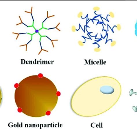 Nanocarriers For Drug Delivery Download Scientific Diagram