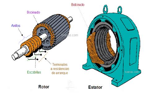 Máquina De Corriente Alterna Conceptos Básicos Y Usos Electropreguntas