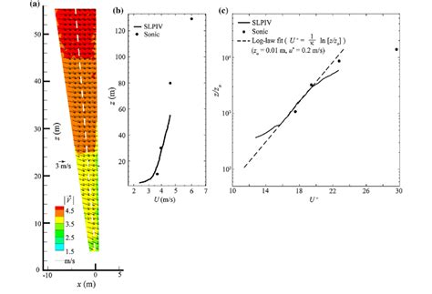 A A Sample Of An X Z Plane Instantaneous Velocity Vector Fields From