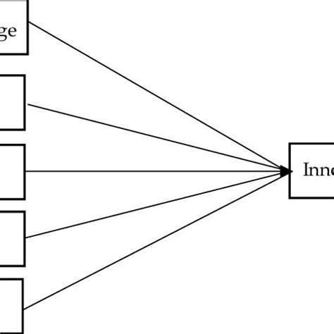 The Diffusion of Innovation Model Source: Nehemiah et al. (2017 ...