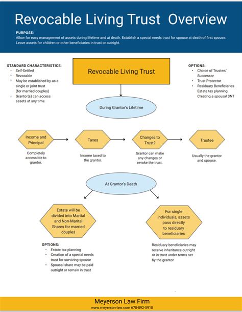 Revocable Living Trust Overview