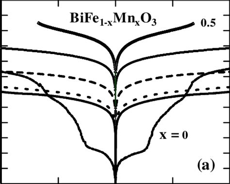 Shows J E Characteristics Of Pt Bife X Mn X O Pt X To