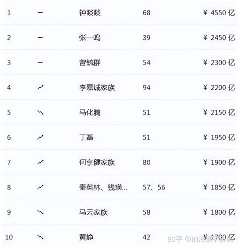 2022胡润百富榜发布钟睒睒再度成中国首富17位“90后”上榜 知乎