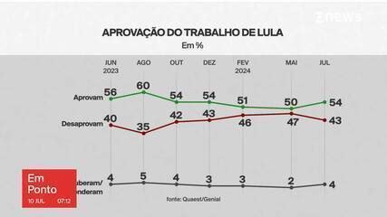 Pesquisa Quaest De De Julho Sobre Avalia O Do Trabalho E Do Governo