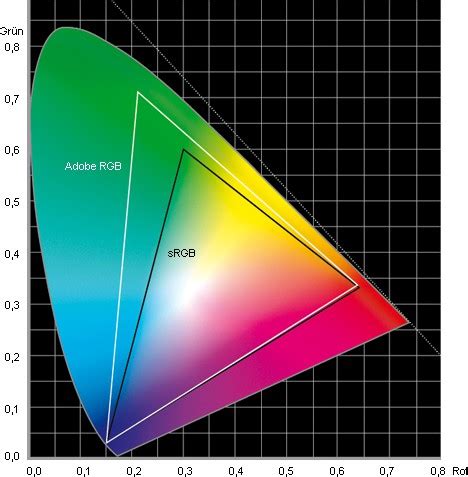 Color space: sRGB vs Adobe RGB - which are the differences