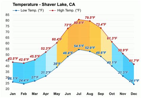 Yearly & Monthly weather - Shaver Lake, CA