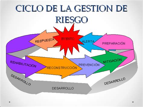 Gestión Y Prevención De Riesgo Y Desastres Presentación Powerpoint