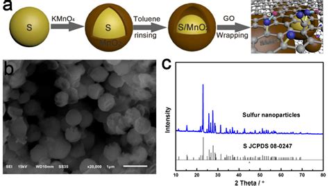 A Schematic Illustration Of The Synthesis Of Smno2go Nanocomposite