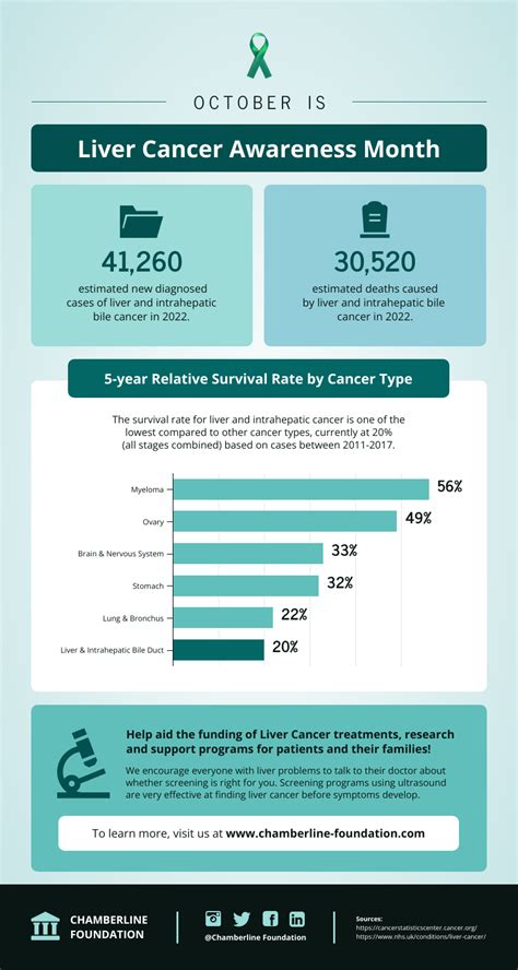 Infografik Leberkrebs Venngage