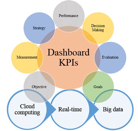 Development Kpis For Future Download Scientific Diagram