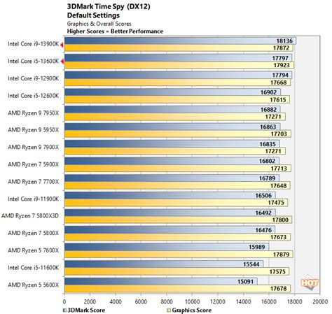 Intel Core I9 13900k And Core I5 13600k Review Raptor Lake Roars Page 5 Hothardware