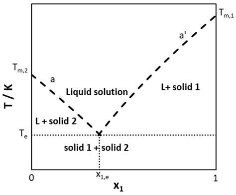 Solid Liquid Phase Diagram