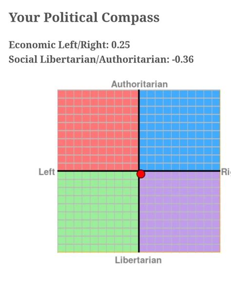 My Political Compass Test Results 😁 R Teenagers