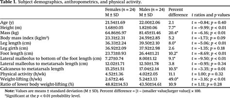 Sex Differences In Motor Unit Discharge Rates At Maximal And Submaximal