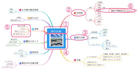 マインドマップの書き方 【初心者向け】