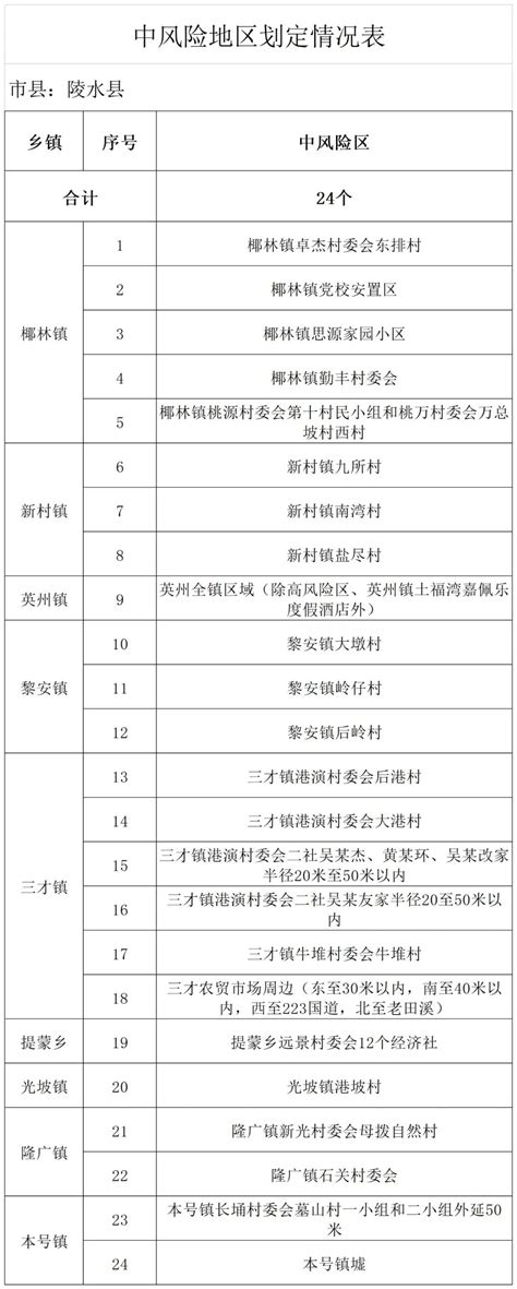 今日15时起，海南陵水有高中风险区6624个陵水风险区海南省新浪新闻