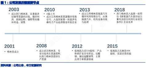 公司发展历程重要节点行行查行业研究数据库