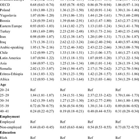 Incidence Rate Ratio Irr With 95 Confidence Interval Ci For First