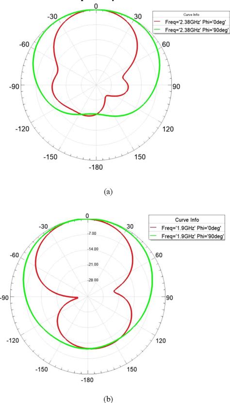 Figure From Design Of Quasi Yagi Antenna With Square Resonator For